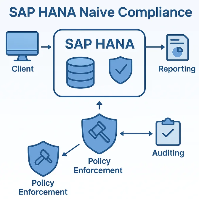 Gobernanza de Datos de SAP HANA - Diagrama que ilustra el flujo de cumplimiento con la aplicación de políticas, generación de reportes y auditorías.