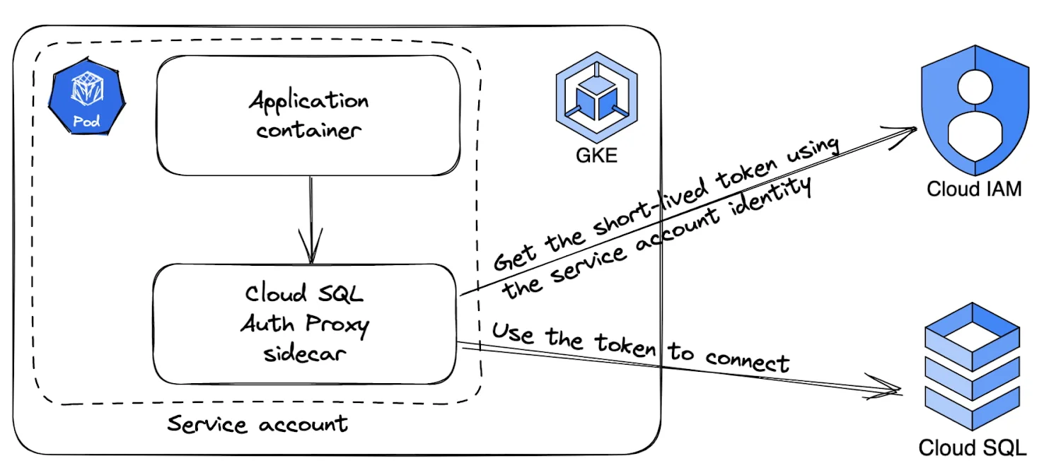 Sin título - Diagrama que ilustra el flujo de autenticación y proxy para conexiones a Cloud SQL.