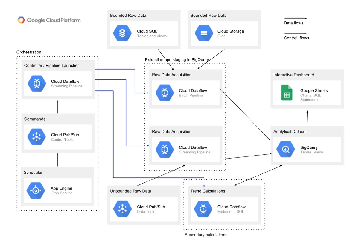 Diagram of Google Cloud SQL, Dataflow, and BigQuery workflows.
