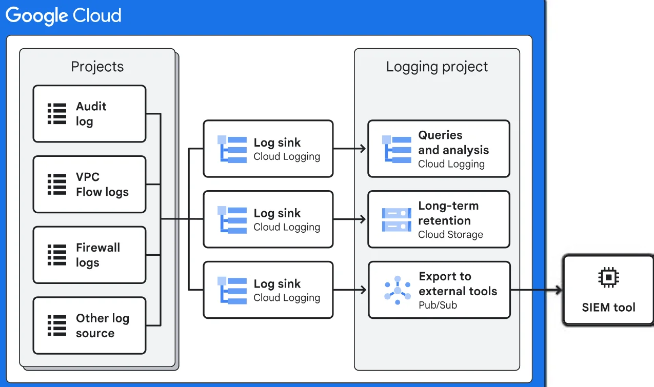 How to Apply Data Governance for Google Cloud SQL Guide