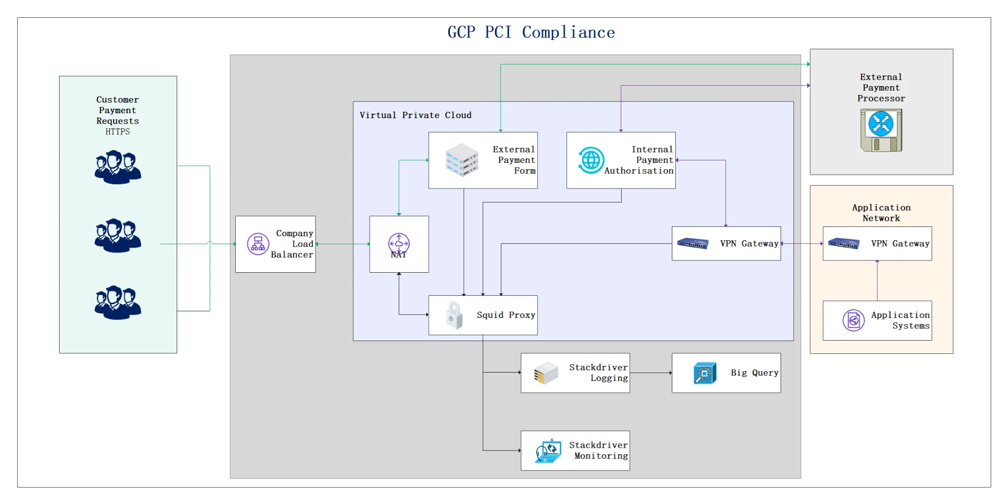 Untitled - Diagram illustrating payment processing flow and compliance architecture.
