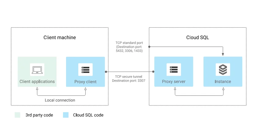 Sin título - Diagrama que ilustra las conexiones de red entre máquinas cliente, servidores proxy y las instancias de Cloud SQL.