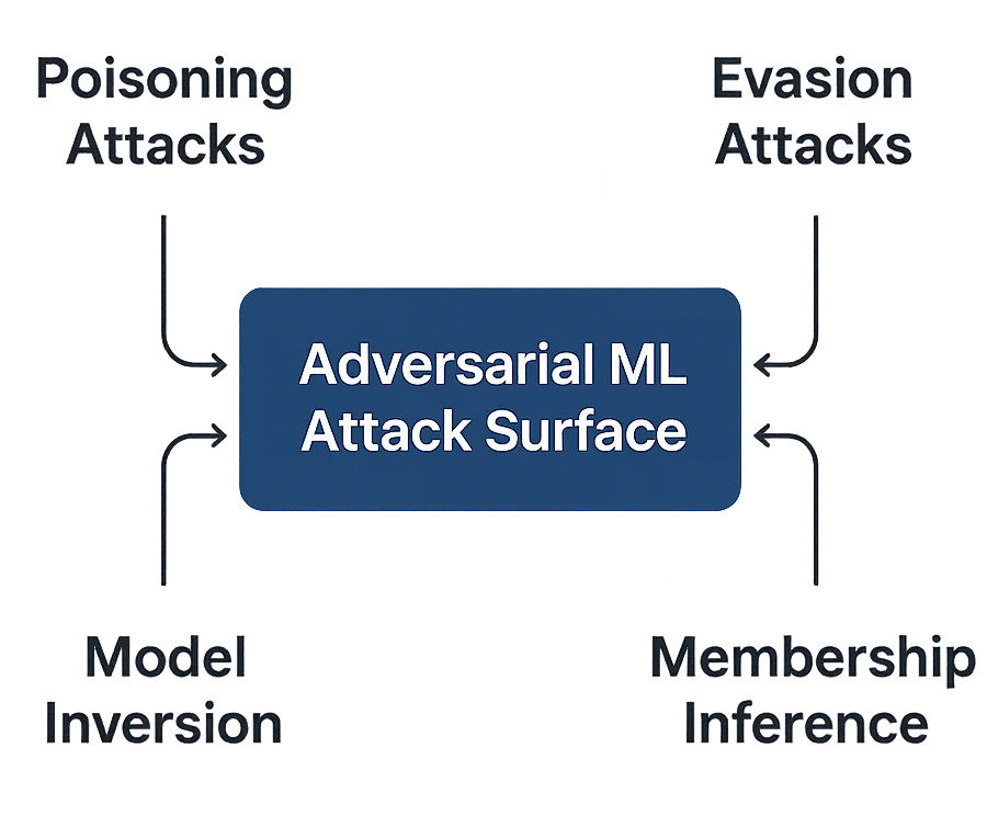 Aprendizaje Automático Adversarial: Cuando la IA se Vuelve Contra Sí Misma - Captura de pantalla que muestra una sección de la interfaz de usuario que enumera componentes como evaluación del modelo, aprendizaje automático adversarial y superficie de ataque.