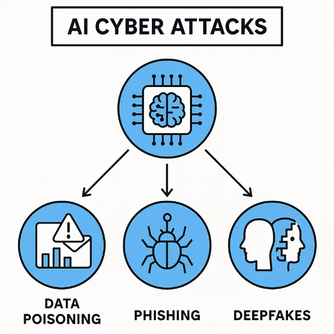 AI Cyber Attacks: Essential Defense Framework - Diagram listing key AI attack methods including data poisoning, phishing, and deepfakes.