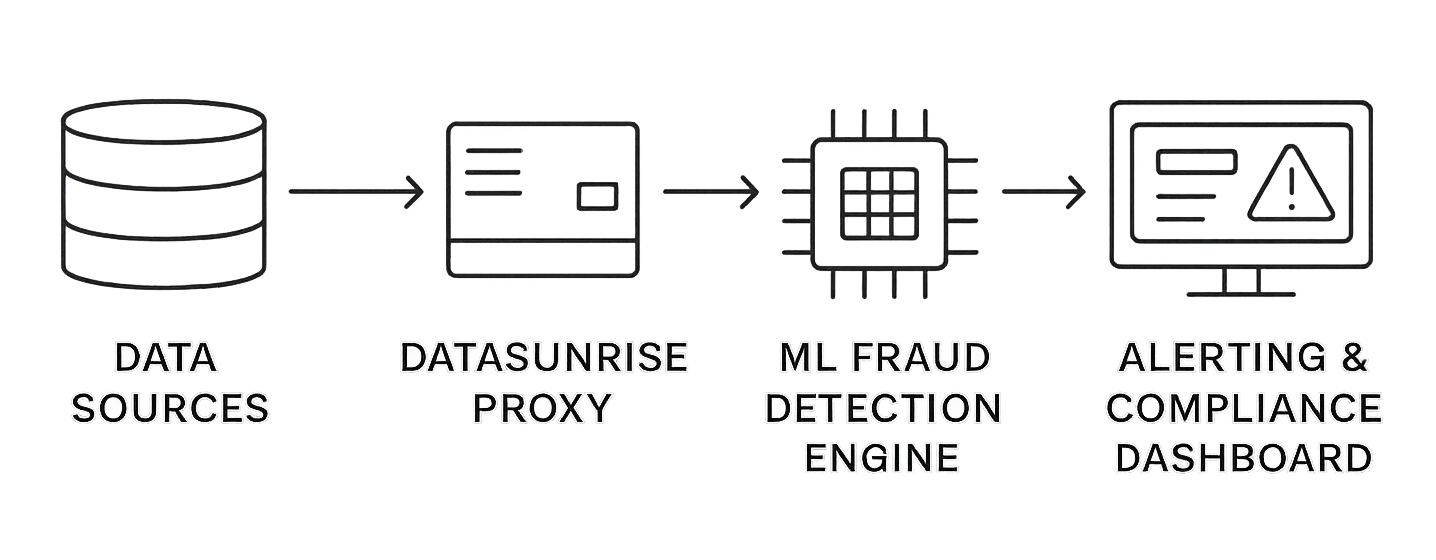 IA para la Detección de Fraudes: Reinventando la Defensa Financiera con Aprendizaje Automático - Captura de pantalla del panel de DataSunrise mostrando las fuentes de datos, configuración del proxy y módulos de cumplimiento contra el fraude.