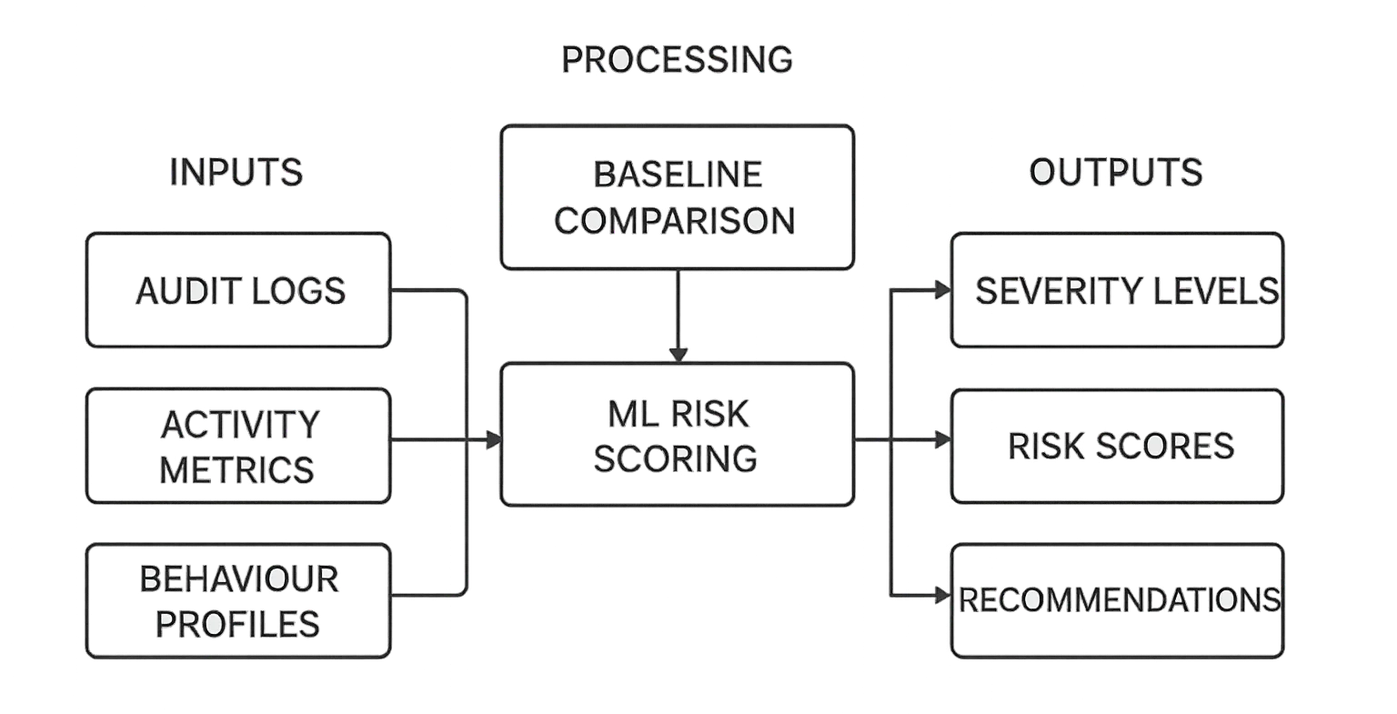 AI for Threat Hunting: DataSunrise’s Machine Learning Advantage - Diagram illustrating the machine learning workflow with inputs, processing, and outputs.