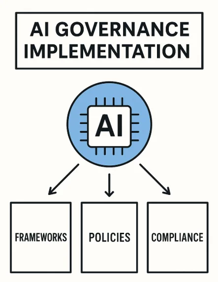 AI Governance Implementation: Complete Deployment Strategy - Diagram showcasing key components including frameworks, policies, and compliance.