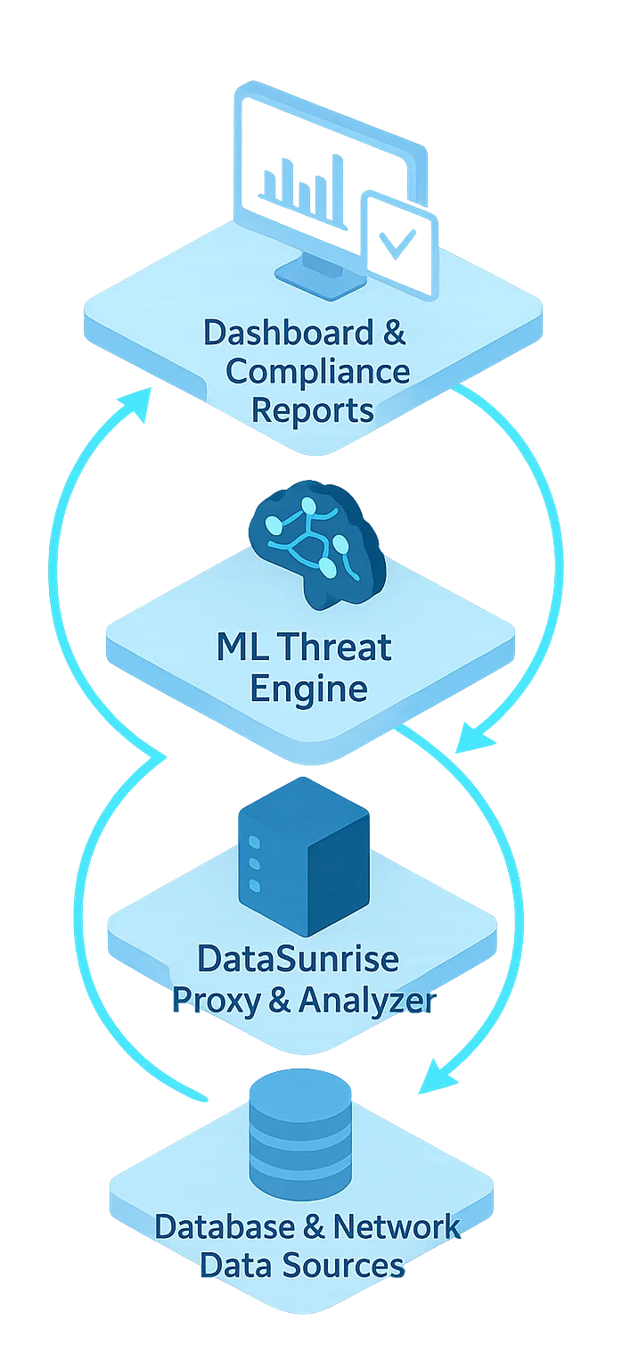 AI in Network Security: Machine Learning for Real-Time Threat Defense - Dashboard showcasing compliance reports, ML threat engine, and data analysis tools.