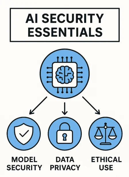 AI Security Essentials: Comprehensive Protection Framework for Modern Enterprises - Diagram highlighting key components including ethical use, privacy, security, and data within the AI security model.