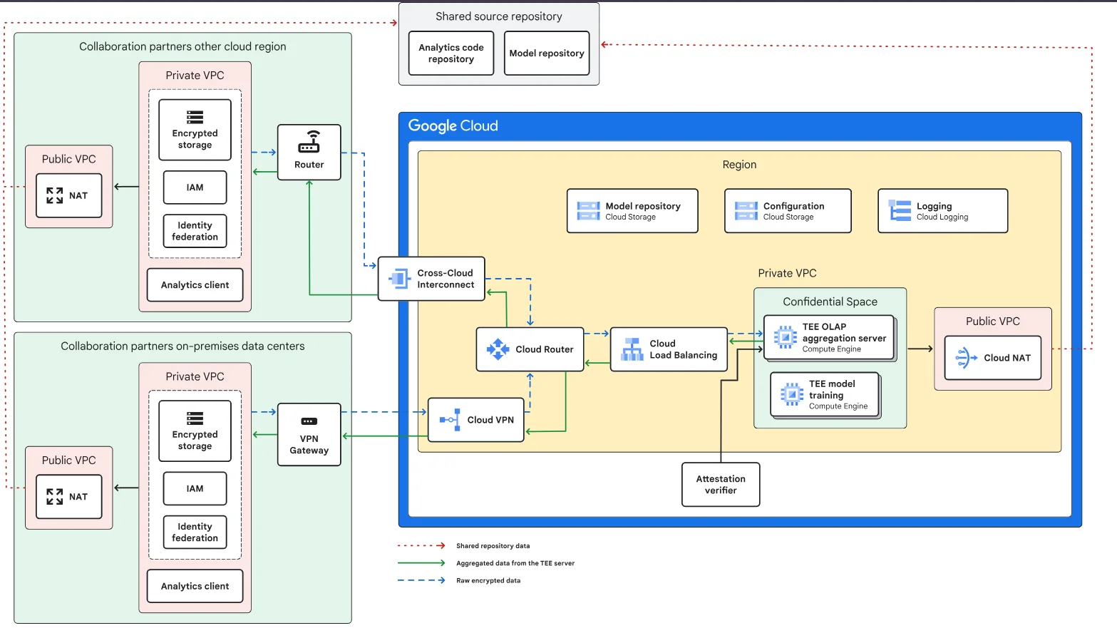 Computación Confidencial para IA - Diagrama que ilustra la colaboración segura entre regiones de la nube utilizando almacenamiento cifrado, federación de identidades y herramientas analíticas.