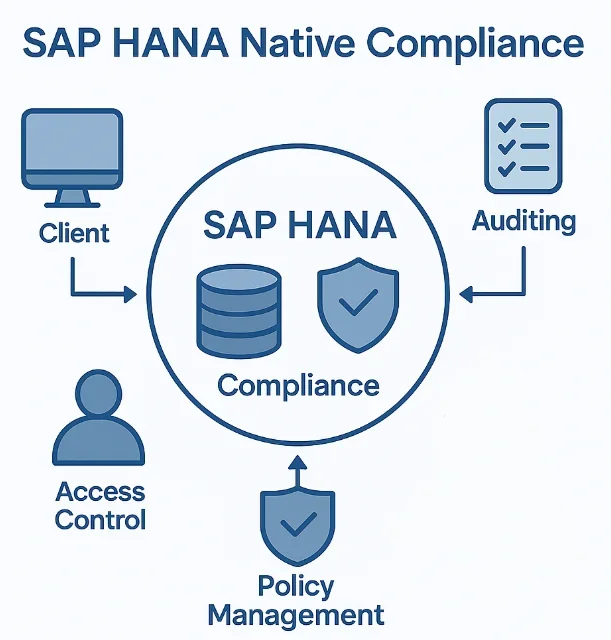 Effortless Data Compliance for SAP HANA - Diagram illustrating SAP HANA compliance features including access control, policy management, and auditing.