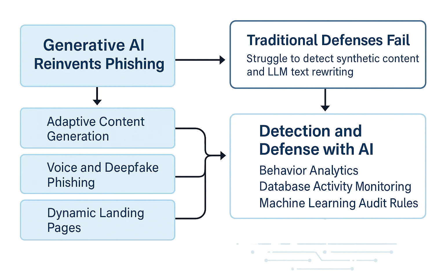 IA Generativa y Phishing - Resumen de técnicas adaptativas de phishing y defensas impulsadas por IA.