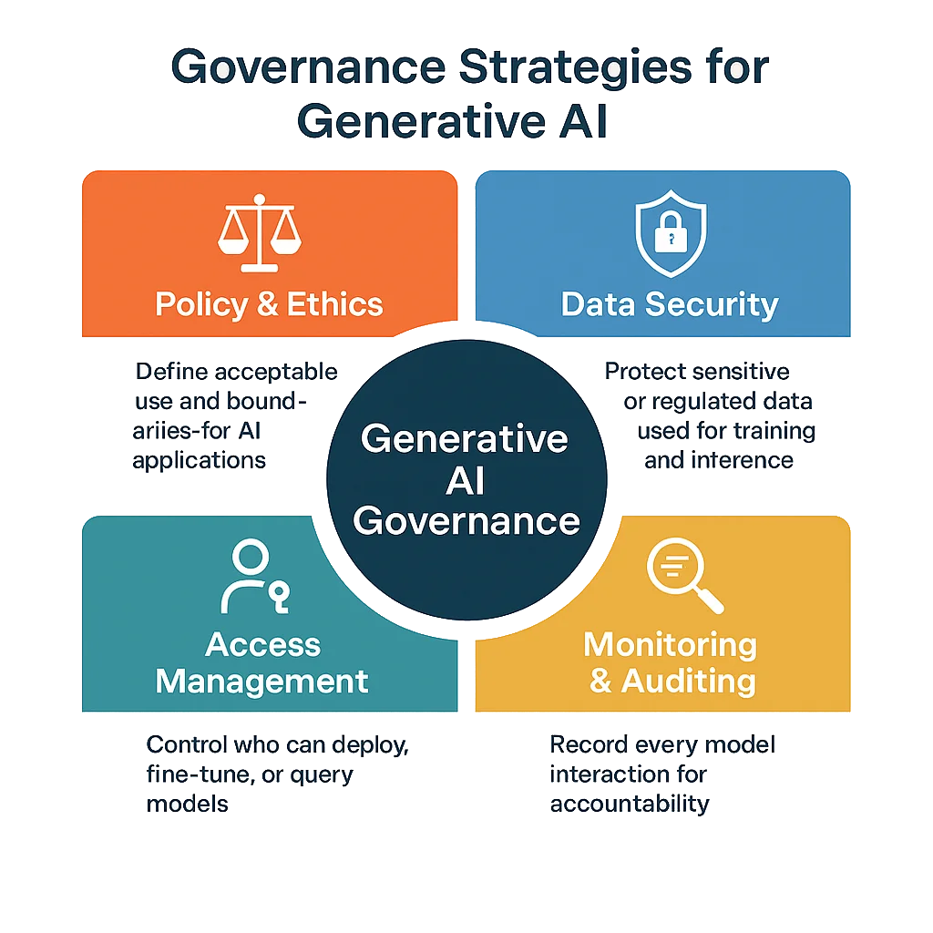 Governance Strategies for Generative AI - Text-based interface listing policy, ethics, data security, access management, monitoring, and auditing components.