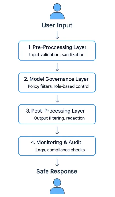 Guardrail Techniques for Safer LLMs - Diagram showcasing four-layer approach including input validation, model governance, output filtering, and monitoring.