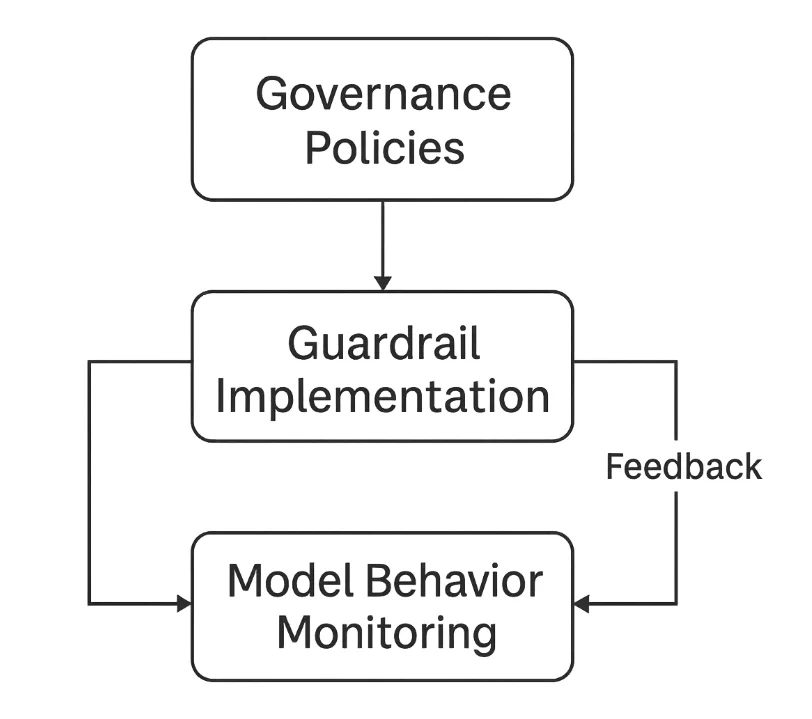 Guardrail Techniques for Safer LLMs - diagram listing key components like governance, policies, guardrail implementation, feedback, model behavior, and monitoring.