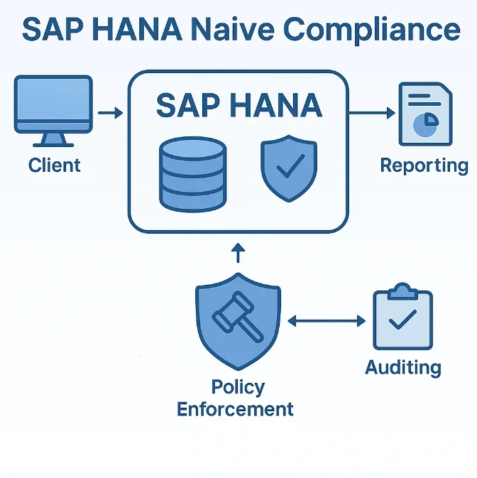 How to Automate Data Compliance for SAP HANA - Diagram illustrating compliance workflow with components like client, reporting, auditing, and policy enforcement.