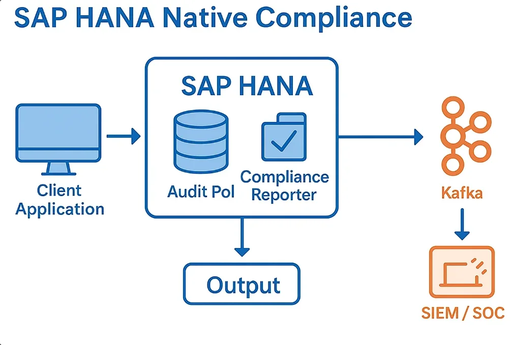How to Manage Data Compliance for SAP HANA - Diagram illustrating SAP HANA compliance architecture with components such as client applications, compliance audit reporter, and Kafka integration.