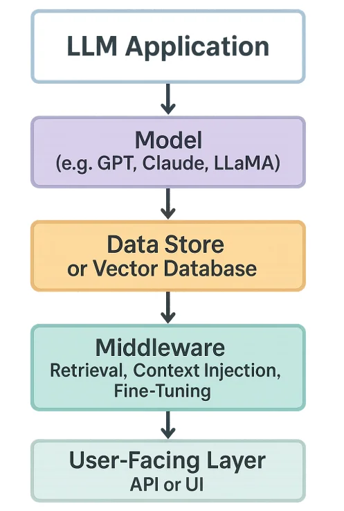 Lista de Verificación de Seguridad de Aplicaciones LLM - Diagrama describiendo las capas de una aplicación LLM, incluyendo el Modelo, Almacén de Datos, Middleware y Capa Orientada al Usuario.