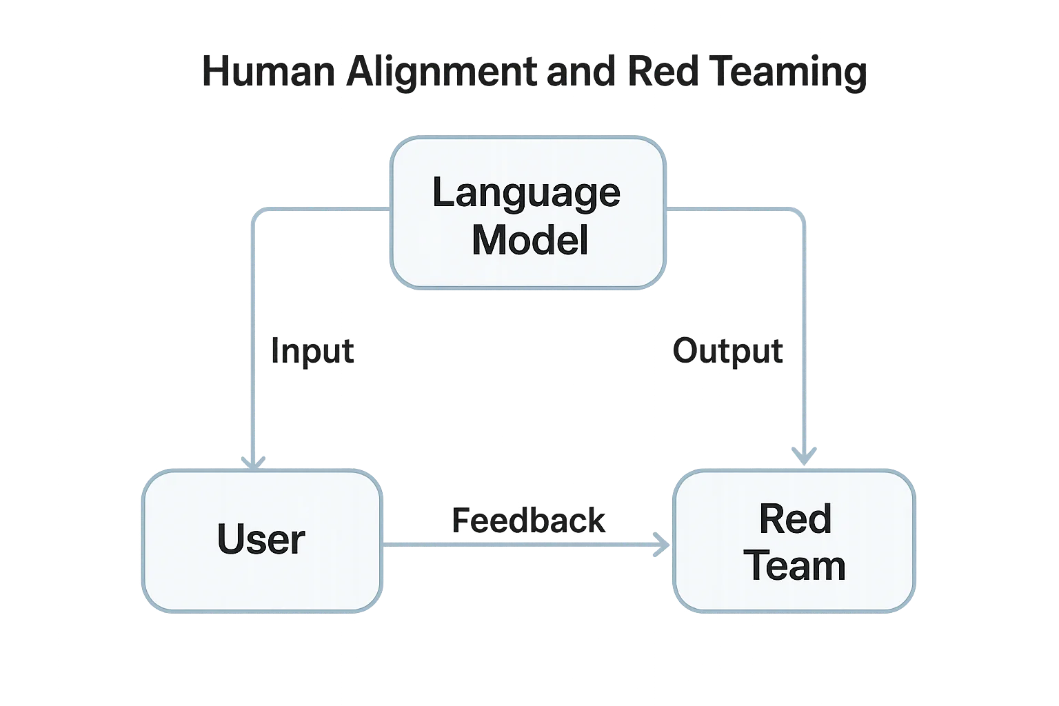 Guía de Red Teaming para LLM - Diagrama que ilustra la interacción entre un modelo de lenguaje, el usuario y el equipo red.