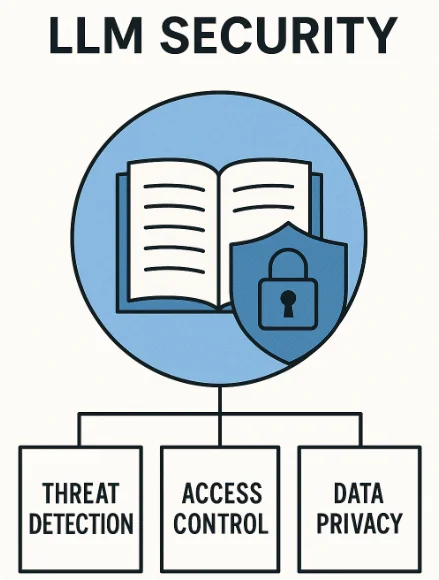Mejores Prácticas de Seguridad para LLM - Representación visual de los pilares clave de seguridad que incluyen detección de amenazas, control de acceso y privacidad de datos.