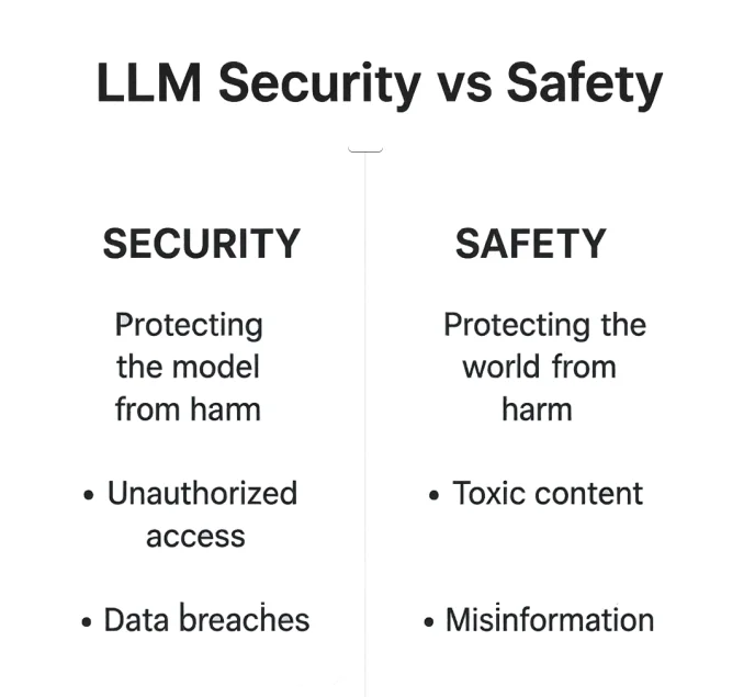 Seguridad LLM vs Seguridad - Comparación de medidas de seguridad para proteger modelos y medidas de protección para mitigar daños.