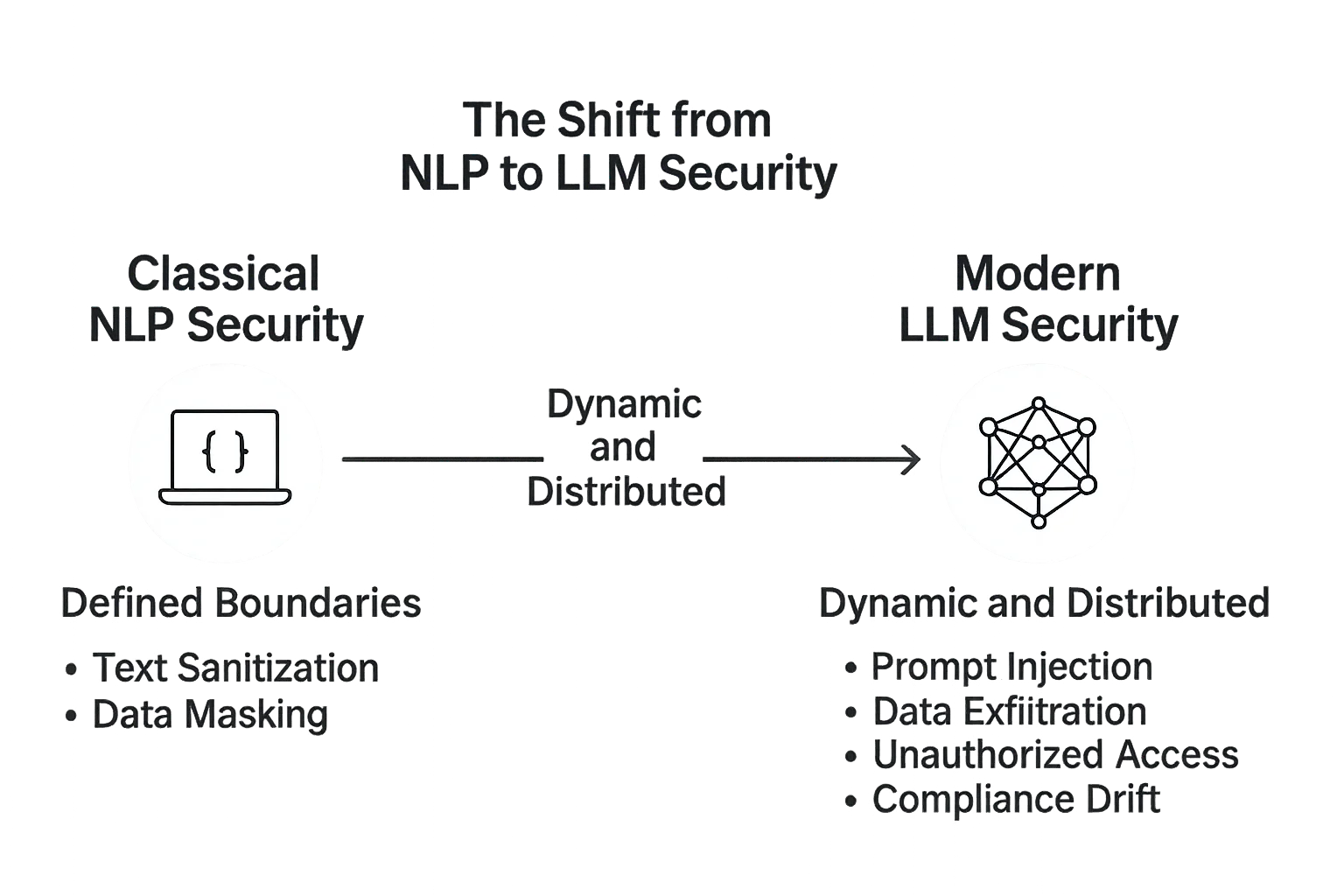 Seguridad NLP vs LLM - comparación de desafíos y características de seguridad, incluyendo saneamiento de texto, enmascaramiento y límites dinámicos.