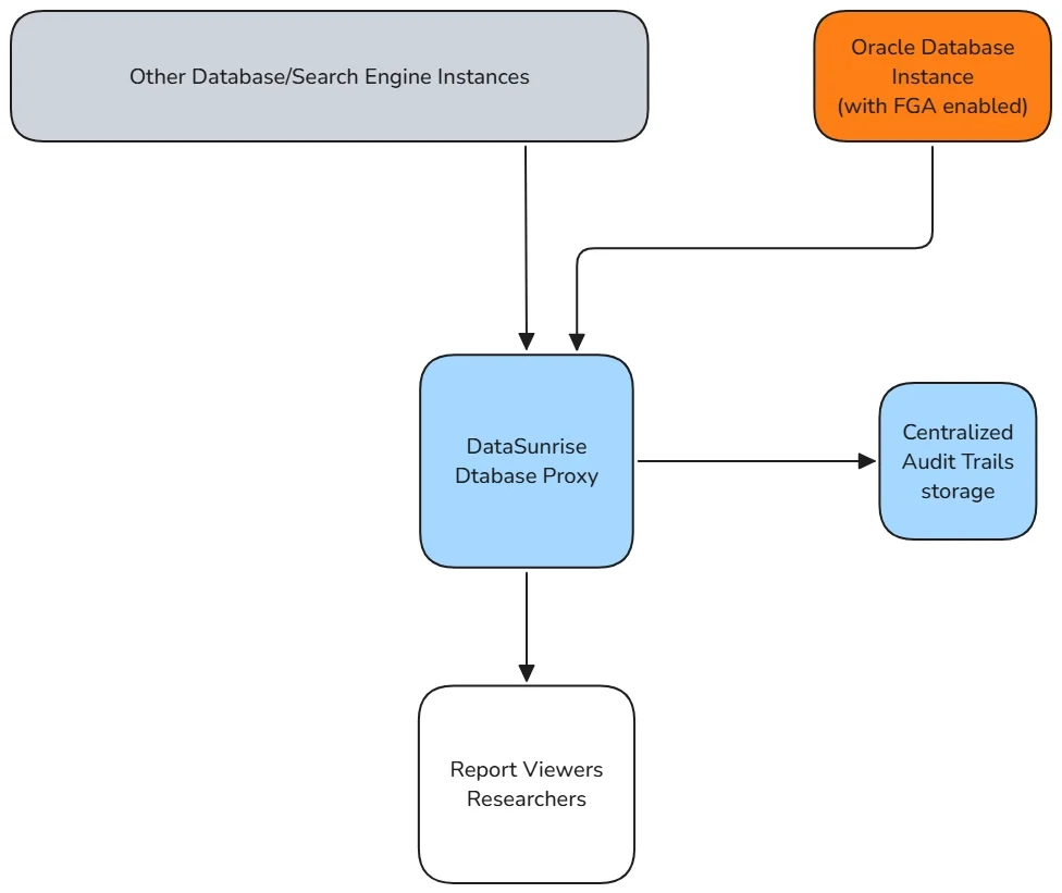 Oracle Database Data Governance - Diagram showing DataSunrise database proxy integration with Oracle Database instance and centralized audit trails storage.