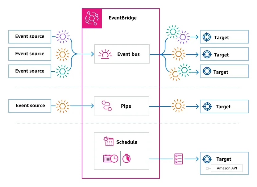 Amazon S3 Compliance Management: Zero-Touch Security for Cloud Storage - Diagram illustrating event sources, EventBridge components, and targets within a cloud architecture.