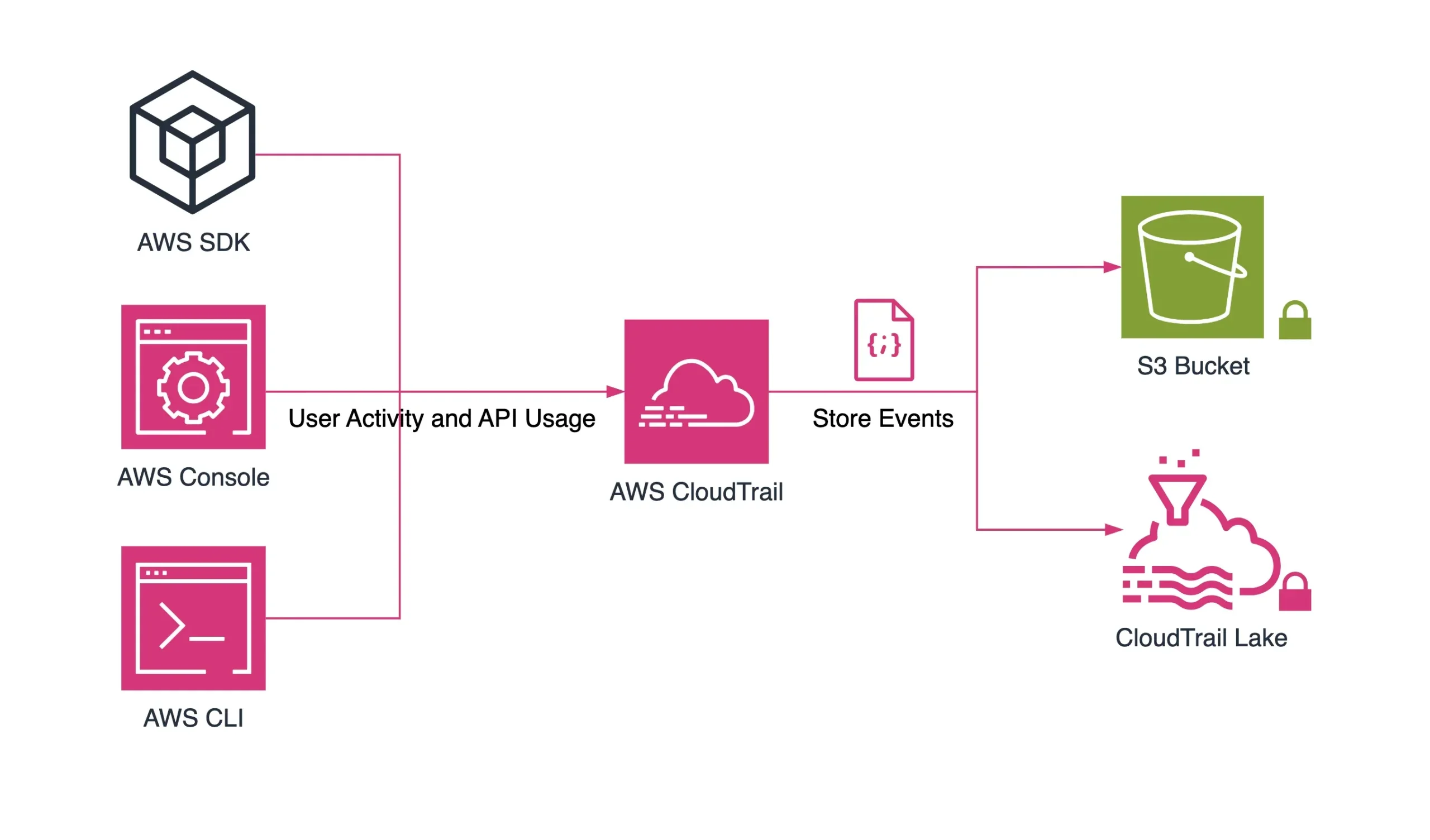 Amazon S3 Data Governance: Comprehensive Security and Compliance - Diagram illustrating AWS SDK, user activity, and API usage flow through AWS services such as CloudTrail, CloudTrail Lake, and S3 Bucket for event storage.