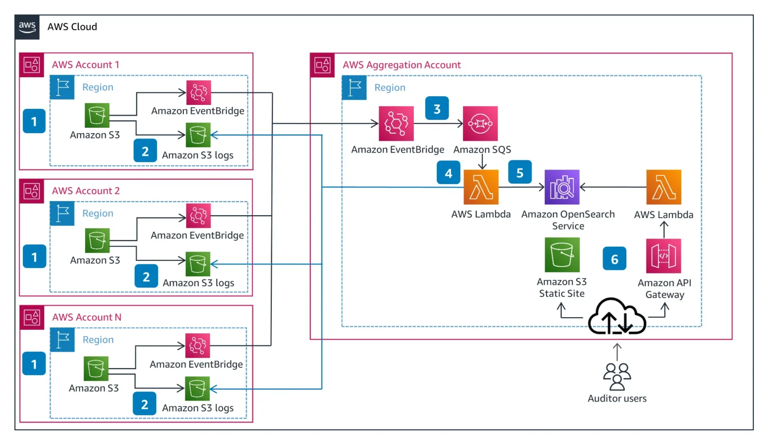 Amazon S3 Regulatory Compliance: Enterprise Data Protection - Diagram showing AWS Cloud architecture with multiple accounts sending Amazon S3 logs to a central aggregation account using Amazon EventBridge, Amazon SQS, and AWS Lambda.
