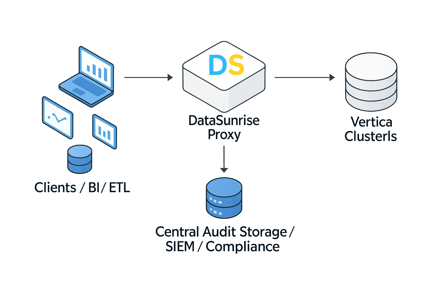 Database Audit for Vertica architecture: Clients and BI tools connecting through DataSunrise Proxy to Vertica clusters and central audit storage.