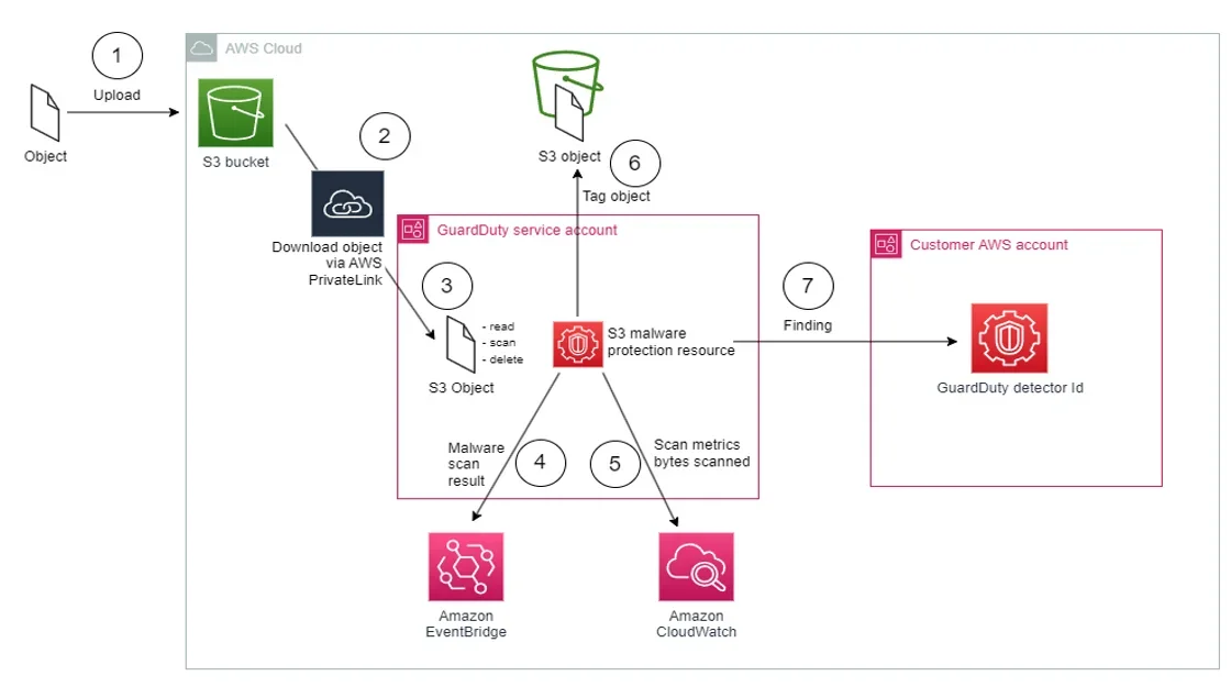 How to Ensure Compliance for Amazon S3: Comprehensive Security Framework - Diagram showcasing AWS S3 bucket operations, including object upload, tagging, scanning, and GuardDuty integration for malware protection.