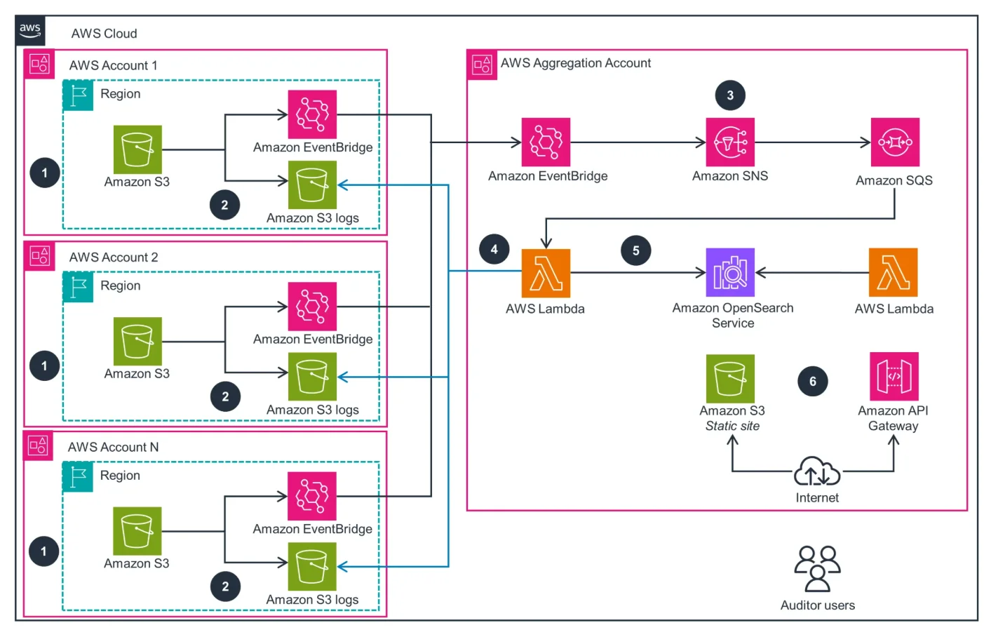 How to Manage Data Compliance for Amazon S3 - Diagram showing AWS architecture for managing S3 data compliance with EventBridge, Lambda, and SNS.