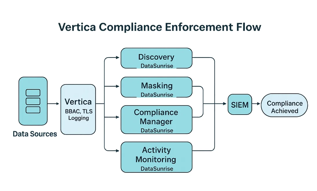 How to Ensure Compliance for Vertica - Diagram illustrating compliance enforcement flow with DataSunrise and Vertica.