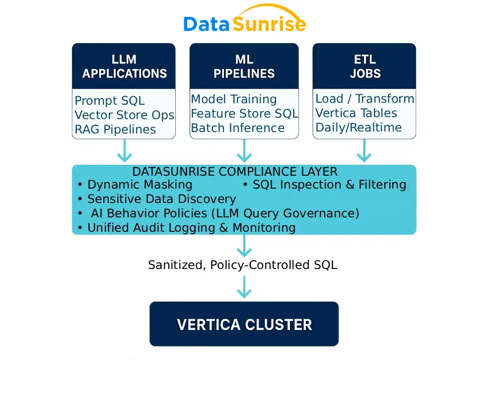 NLP, LLM & ML Data Compliance Tools for Vertica - Screenshot showing interface elements with no detectable text.