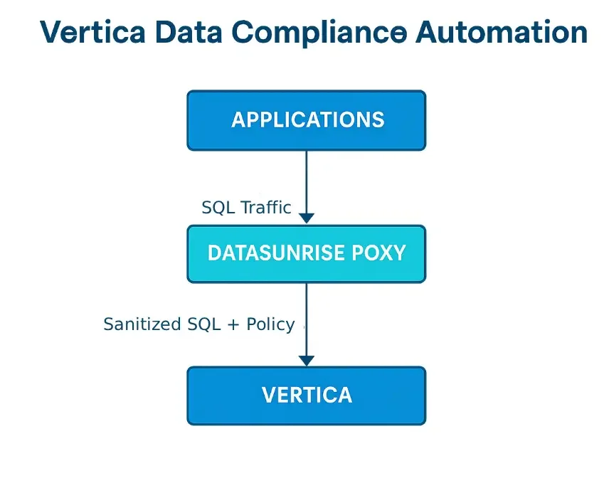 How to Automate Data Compliance for Vertica diagram