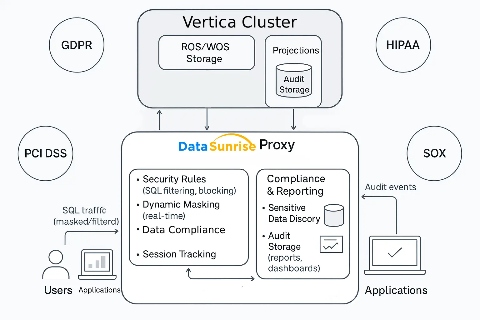 Vertica Compliance Management architecture diagram showing Vertica cluster and DataSunrise as compliance control plane