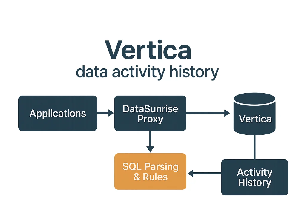 Vertica Data Activity History - User interface displaying options for monitoring SQL parsing and rules within a Vertica database environment.