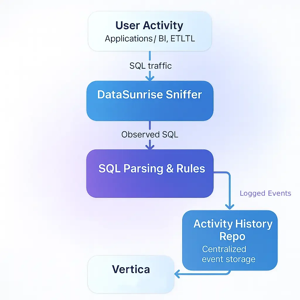 Vertica Database Activity History - Screenshot with no detectable text or visible database activity details.