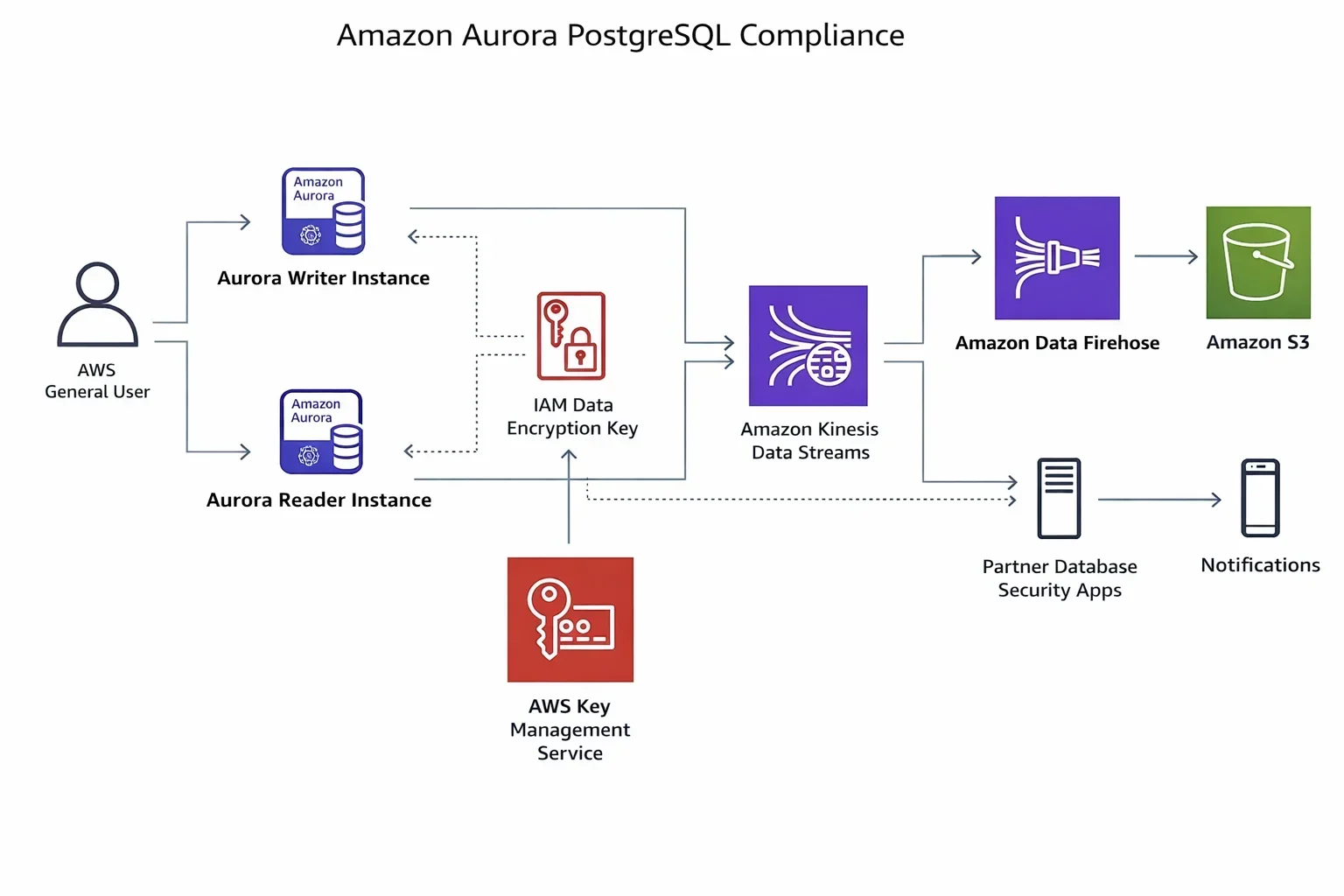 Effortless Data Compliance for Amazon Aurora PostgreSQL - Diagram of an AWS-native compliance stack featuring Aurora writer and reader instances, IAM data encryption key managed by AWS KMS, and data delivery to Amazon S3, Amazon Data Firehose, and Amazon Kinesis Data Streams, with a partner database and security apps.
