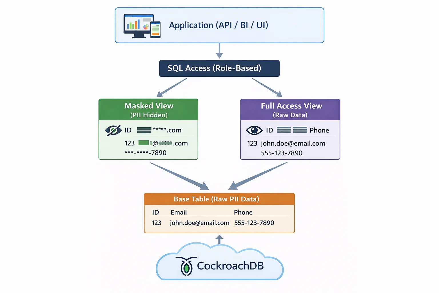 How to Apply Dynamic Masking in CockroachDB - Role-based access diagram showing Application/API/UI directing users to a Masked View (PII Hidden) versus a Full Access View (Raw Data) from a Base Table (Raw PII Data) in CockroachDB, with sample fields like ID, Email, and Phone.