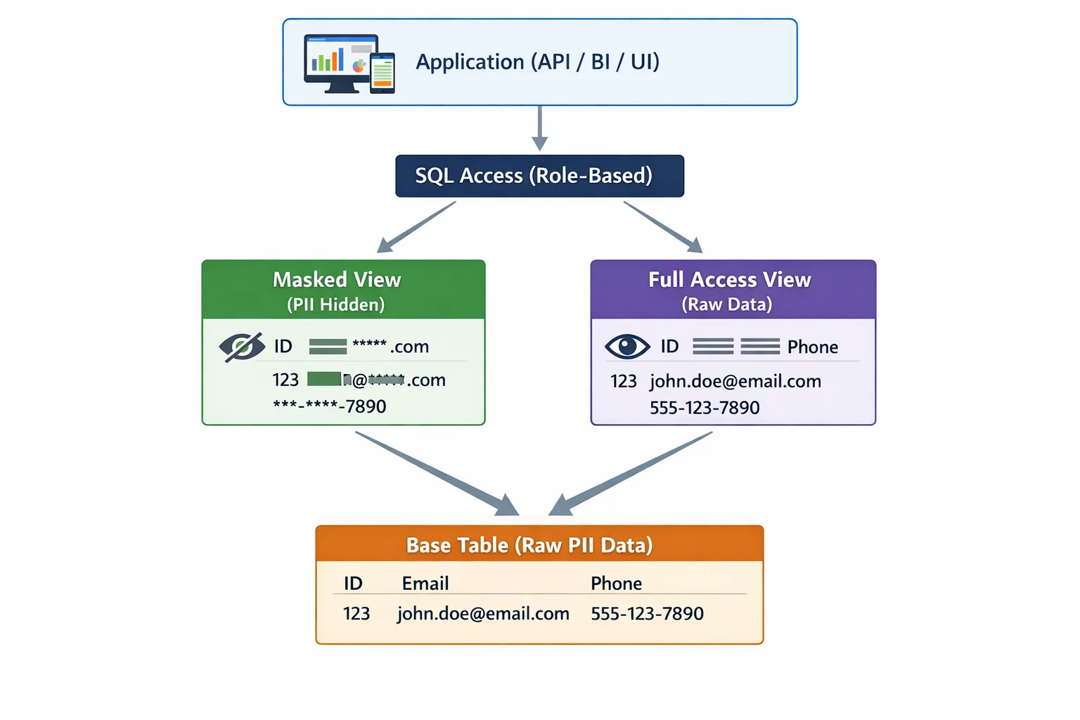 How to Mask Sensitive Data in CockroachDB - Diagram of role-based data masking showing an Application/API/UI layer accessing SQL via RBAC, with a Masked View (PII hidden) and a Full Access View (Raw Data); the Base Table stores raw PII (ID, Email, Phone) with example values, illustrating how masked data is presented to non-privileged users.