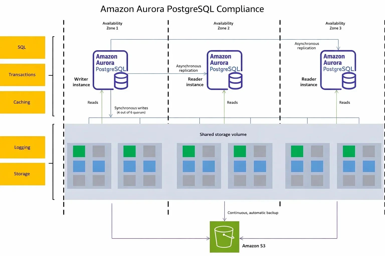 NLP, LLM & ML Data Compliance Tools for Amazon Aurora PostgreSQL - Diagram of a two-AZ Aurora PostgreSQL deployment showing a Writer instance in Availability Zone 1 and a Reader instance in Availability Zone 1, plus a Reader instance in Availability Zone 2, with components labeled SQL, Transactions, Caching, Logging, Storage and Availability, and indicating synchronous writes (4 of 6 quorum) and asynchronous replication.