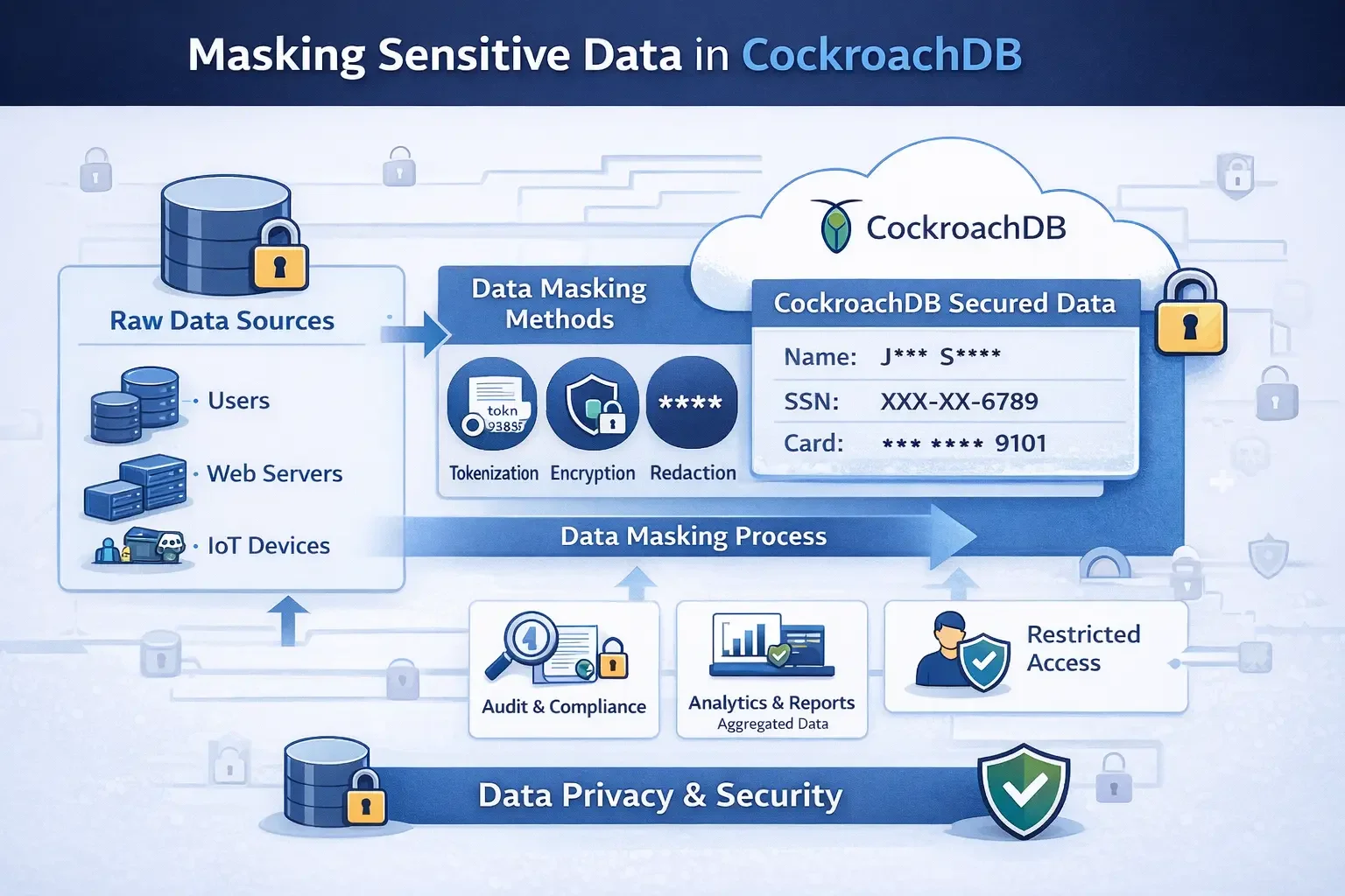 Sensitive Data Protection in CockroachDB - DataSunrise UI screenshot showing iconography and panel-based layout (no legible text detected)