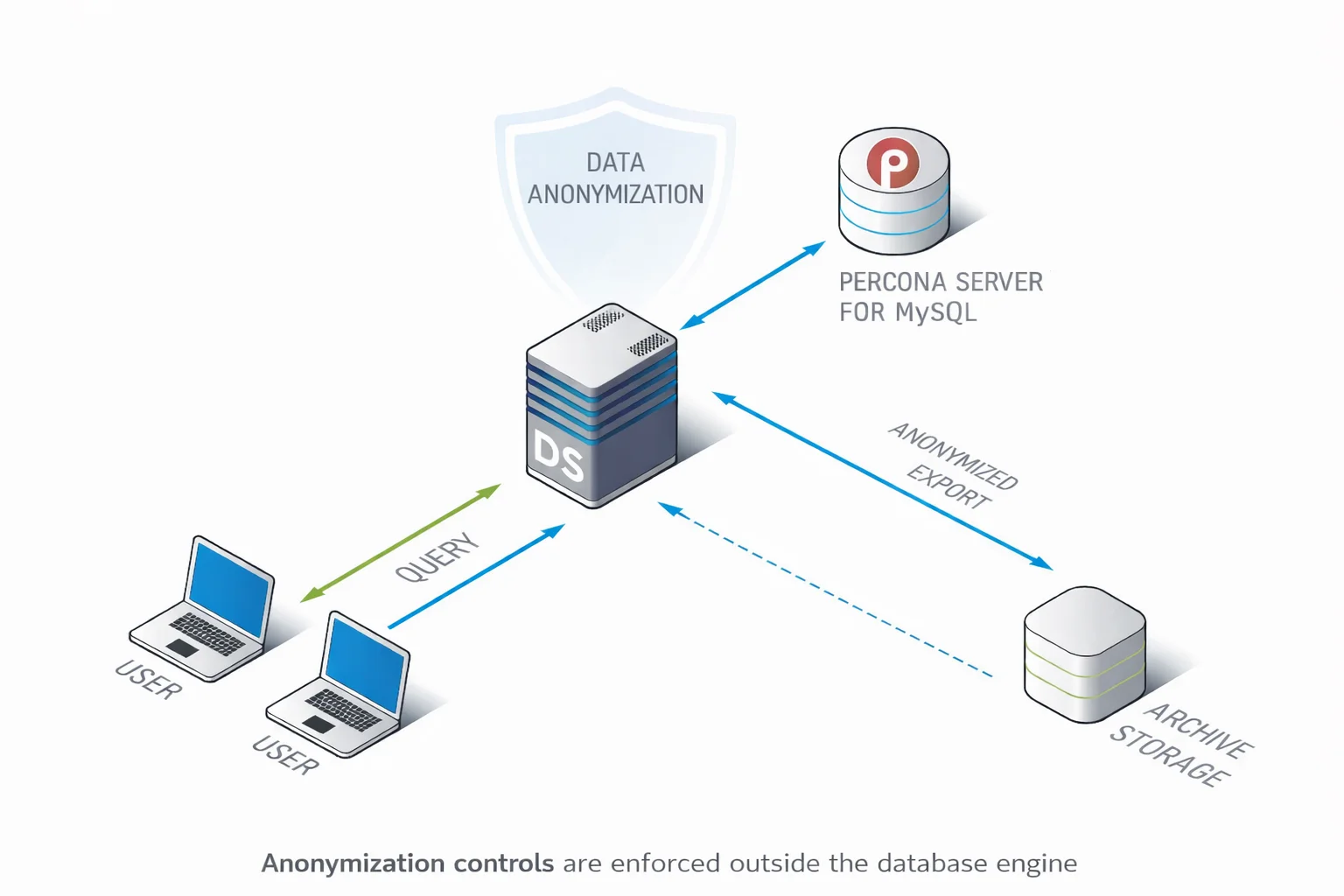 Untitled - Diagram illustrating data anonymization for Percona Server for MySQL, with a note that anonymization controls are enforced outside the database engine.
