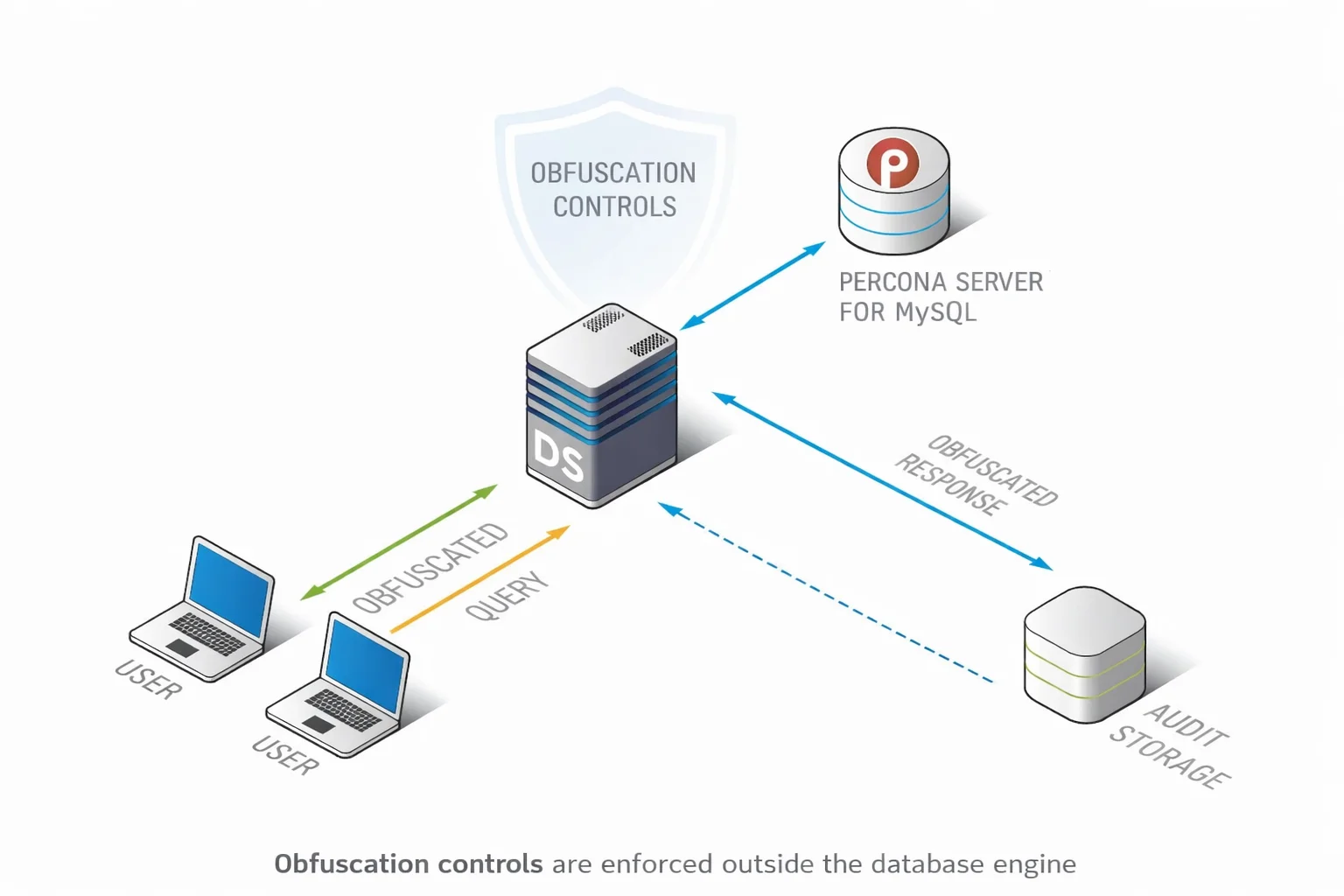 Untitled - Obfuscation controls panel for Percona Server for MySQL showing a header and the note that obfuscation controls are enforced outside the database engine.