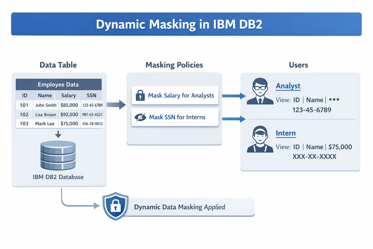 How to Apply Dynamic Masking in IBM Db2 - UI screenshot showing Employee Data table with Name, Salary, and SSN, along with masking policies such as Mask Salary for Analysts and Mask SSN for Interns, and a Dynamic Data Masking Applied indicator.