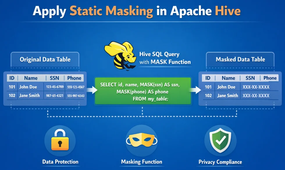 How to Apply Static Masking in Apache Hive - UI panel showing an original data table with ID, Name, SSN, and Phone, and a Hive SQL query that applies MASK to ssn and phone columns.