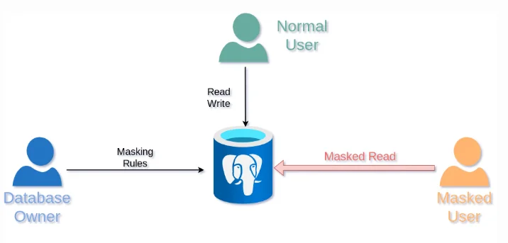 Untitled - Data access policy panel showing permission types Read, Write, and Masking, with metadata fields (Rules, Database, Owner) and user entries including Normal user and masked variants (Masked Read, Masked user).