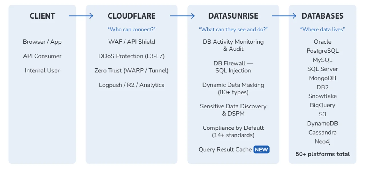 Diagram showing Cloudflare edge controls and DataSunrise database security controls working together